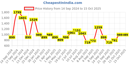 myntra.com Allen Solly Junior Girls Printed Sweatshirt allen solly junior Price History Graph from 14 Sep 2024 to 14 Oct 2025