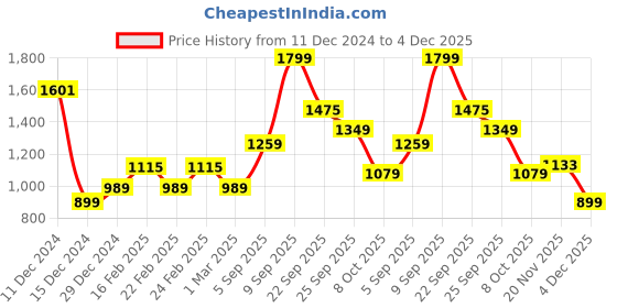 myntra.com Allen Solly Junior Girls Printed Sweatshirt allen solly junior Price History Graph from 11 Dec 2024 to 4 Dec 2025