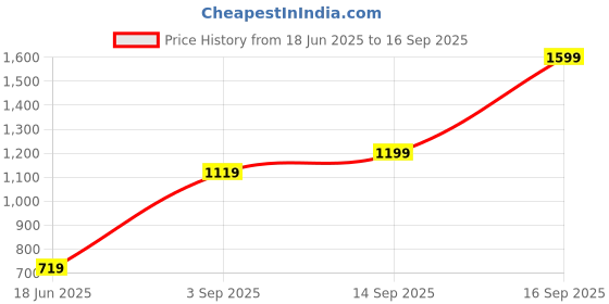 myntra.com Allen Solly Junior Girls Printed Sweatshirt allen solly junior Price History Graph from 18 Jun 2025 to 16 Sep 2025