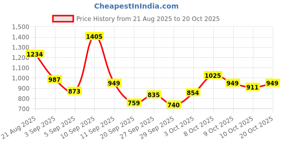 myntra.com Allen Solly Junior Girls Printed Sweatshirt allen solly junior Price History Graph from 21 Aug 2025 to 19 Oct 2025