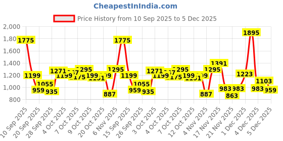 myntra.com Allen Solly Junior Girls Printed Sweatshirt allen solly junior Price History Graph from 10 Sep 2025 to 4 Dec 2025
