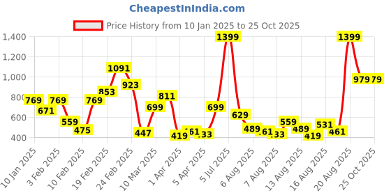 myntra.com Allen Solly Junior Girls Puff Sleeves Top allen solly junior Price History Graph from 10 Jan 2025 to 25 Oct 2025