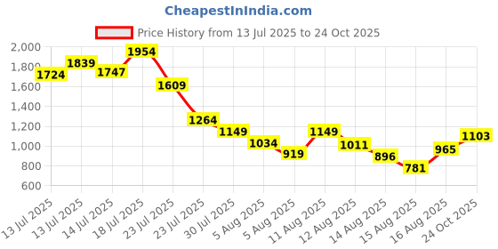 myntra.com Allen Solly Junior Girls Pure Cotton Candy Striped A-Line Dress allen solly junior Price History Graph from 13 Jul 2025 to 24 Oct 2025