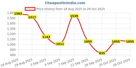 myntra.com Allen Solly Junior Girls Pure Cotton Wide Leg Jeans allen solly junior Price History Graph from 18 Aug 2025 to 25 Oct 2025