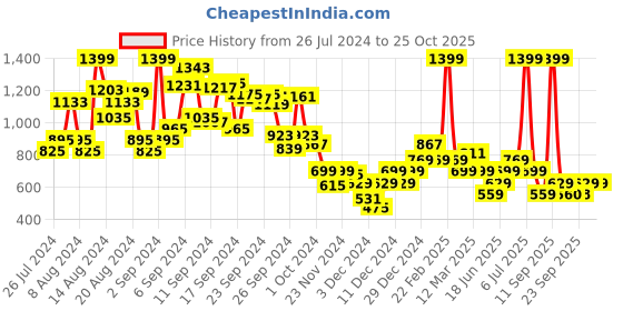 myntra.com Allen Solly Junior Girls Red & Off White Floral Print Top allen solly junior Price History Graph from 26 Jul 2024 to 25 Oct 2025