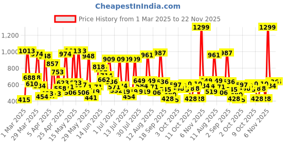 myntra.com Allen Solly Junior Girls Red Checked Regular Fit Shorts allen solly junior Price History Graph from 1 Mar 2025 to 21 Nov 2025