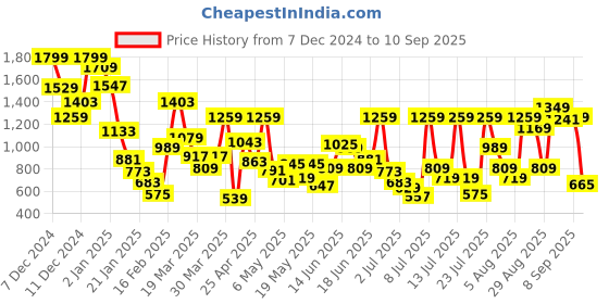 myntra.com Allen Solly Junior Girls Red Solid Cotton Hooded Sweatshirt allen solly junior Price History Graph from 7 Dec 2024 to 10 Sep 2025