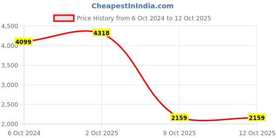 myntra.com Allen Solly Junior Girls Red Solid Overcoat With Belt allen solly junior Price History Graph from 6 Oct 2024 to 11 Oct 2025