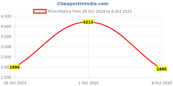 myntra.com Allen Solly Junior Girls Red Solid Overcoat With Belt allen solly junior Price History Graph from 26 Oct 2024 to 8 Oct 2025