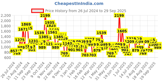 myntra.com Allen Solly Junior Girls Regular Fit Jeans allen solly junior Price History Graph from 26 Jul 2024 to 29 Sep 2025