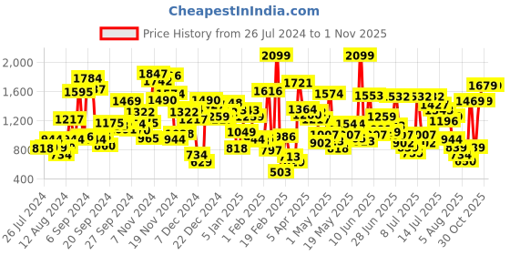 myntra.com Allen Solly Junior Girls Regular Fit Jeans allen solly junior Price History Graph from 26 Jul 2024 to 1 Nov 2025