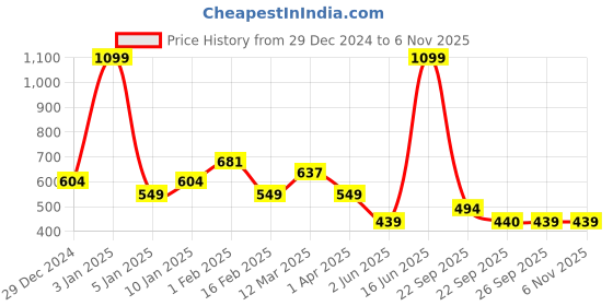 myntra.com Allen Solly Junior Girls Regular Fit Mid-Rise Snug Tech Knitted Ankle-Length Leggings allen solly junior Price History Graph from 29 Dec 2024 to 6 Nov 2025