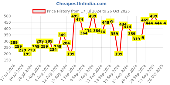 myntra.com Allen Solly Junior Girls Round Neck Cotton Knitted T-shirt allen solly junior Price History Graph from 17 Jul 2024 to 26 Oct 2025