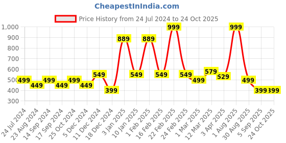 myntra.com Allen Solly Junior Girls Ruffled Detail Pure Cotton Top allen solly junior Price History Graph from 24 Jul 2024 to 24 Oct 2025