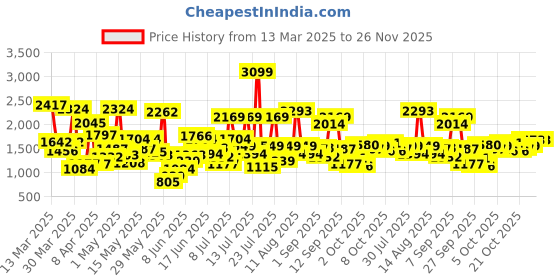 myntra.com Allen Solly Junior Girls Self Design Fit & Flare Dress allen solly junior Price History Graph from 13 Mar 2025 to 25 Nov 2025