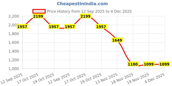 myntra.com Allen Solly Junior Girls Self Design Laced Regular Fit Mid-Rise Shorts allen solly junior Price History Graph from 12 Sep 2025 to 4 Dec 2025