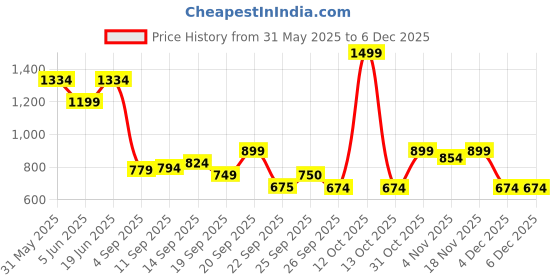 myntra.com Allen Solly Junior Girls Self Design Pure Cotton Boxy Top allen solly junior Price History Graph from 31 May 2025 to 5 Dec 2025