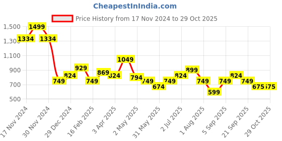 myntra.com Allen Solly Junior Girls Skinny Fit Jeggings allen solly junior Price History Graph from 17 Nov 2024 to 28 Oct 2025