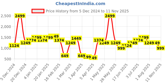 myntra.com Allen Solly Junior Girls Skinny Fit Mildly Distressed Light Fade Printed Stretchable Jeans allen solly junior Price History Graph from 5 Dec 2024 to 11 Nov 2025