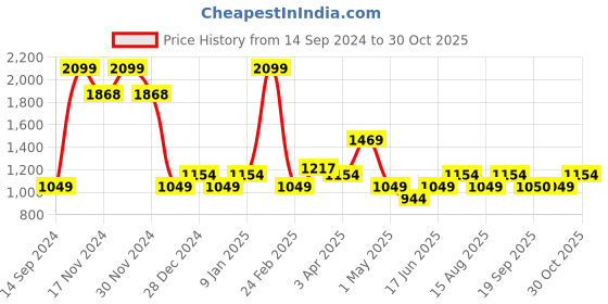 myntra.com Allen Solly Junior Girls Slash Knee Jeans allen solly junior Price History Graph from 14 Sep 2024 to 30 Oct 2025