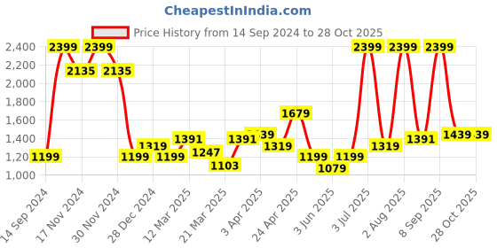 myntra.com Allen Solly Junior Girls Slim Fit Denim Dungarees allen solly junior Price History Graph from 14 Sep 2024 to 28 Oct 2025