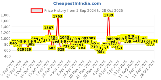 myntra.com Allen Solly Junior Girls Slim Fit Denim Jeggings allen solly junior Price History Graph from 3 Sep 2024 to 28 Oct 2025