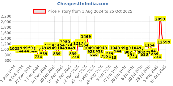 myntra.com Allen Solly Junior Girls Slim Fit Heavy Fade Stretchable Jeans allen solly junior Price History Graph from 1 Aug 2024 to 25 Oct 2025
