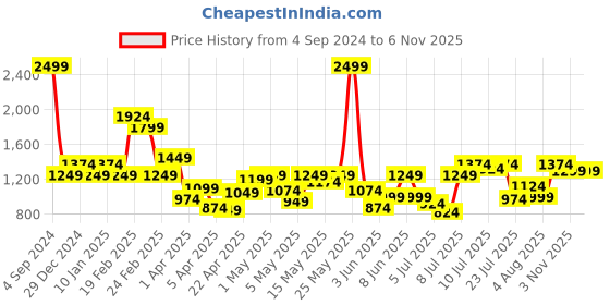 myntra.com Allen Solly Junior Girls Slim Fit Heavy Fade Stretchable Jeans allen solly junior Price History Graph from 4 Sep 2024 to 3 Nov 2025