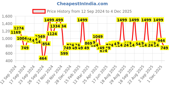 myntra.com Allen Solly Junior Girls Slim Fit Light Fade Jeans allen solly junior Price History Graph from 12 Sep 2024 to 3 Dec 2025