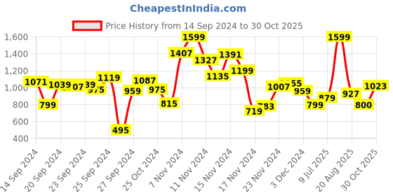 myntra.com Allen Solly Junior Girls Slim Fit Light Fade Jeans allen solly junior Price History Graph from 14 Sep 2024 to 30 Oct 2025