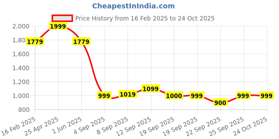 myntra.com Allen Solly Junior Girls Slim Fit Pleated Trousers allen solly junior Price History Graph from 16 Feb 2025 to 23 Oct 2025