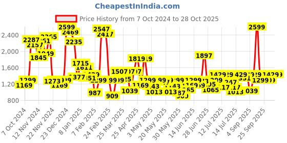 myntra.com Allen Solly Junior Girls Slim Fit Stretchable Jeans allen solly junior Price History Graph from 7 Oct 2024 to 27 Oct 2025