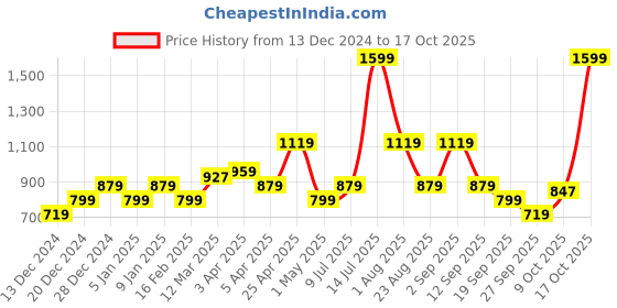myntra.com Allen Solly Junior Girls Slim Fit Trouser allen solly junior Price History Graph from 13 Dec 2024 to 17 Oct 2025