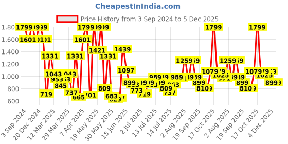 myntra.com Allen Solly Junior Girls Smart Cotton Parallel Trousers allen solly junior Price History Graph from 3 Sep 2024 to 4 Dec 2025