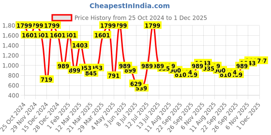 myntra.com Allen Solly Junior Girls Solid Denim Shorts With Button Closure allen solly junior Price History Graph from 25 Oct 2024 to 1 Dec 2025
