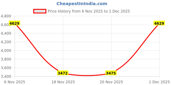 myntra.com Allen Solly Junior Girls Spread Collar Solid Tailored Jacket allen solly junior Price History Graph from 6 Nov 2025 to 1 Dec 2025