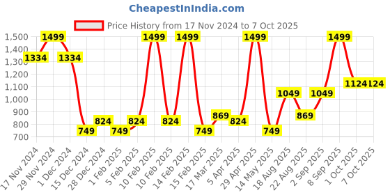 myntra.com Allen Solly Junior Girls Structured Handheld Bag with Cut Work allen solly junior Price History Graph from 17 Nov 2024 to 7 Oct 2025