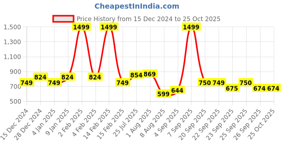 myntra.com Allen Solly Junior Girls Sweatshirt allen solly junior Price History Graph from 15 Dec 2024 to 25 Oct 2025