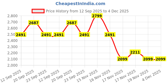 myntra.com Allen Solly Junior Girls Textured Puff Sleeves A-Line Dress allen solly junior Price History Graph from 12 Sep 2025 to 4 Dec 2025
