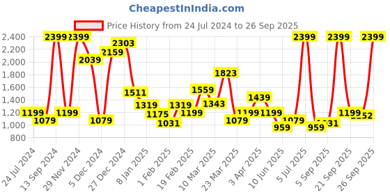 myntra.com Allen Solly Junior Girls Turquoise Pink Solid Hooded Padded Jacket allen solly junior Price History Graph from 24 Jul 2024 to 26 Sep 2025