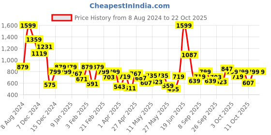 myntra.com Allen Solly Junior Girls Turtle Neck Long Sleeve Pullover Sweaters allen solly junior Price History Graph from 8 Aug 2024 to 21 Oct 2025