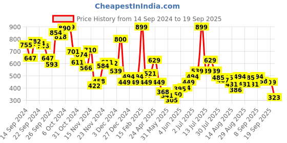 myntra.com Allen Solly Junior Girls Typography Printed Applique T-shirt allen solly junior Price History Graph from 14 Sep 2024 to 19 Sep 2025