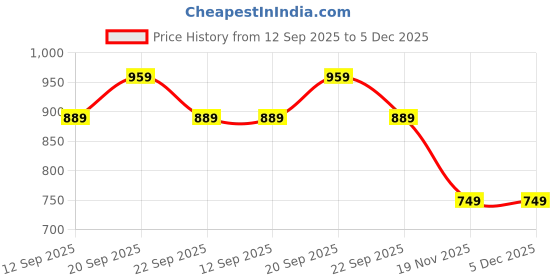 myntra.com Allen Solly Junior Girls Typography Printed Cap Sleeves Regular Fit T-shirt allen solly junior Price History Graph from 12 Sep 2025 to 4 Dec 2025