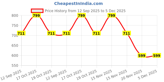 myntra.com Allen Solly Junior Girls Typography Printed Drop-Shoulder Sleeves Cotton T-shirt allen solly junior Price History Graph from 12 Sep 2025 to 5 Dec 2025