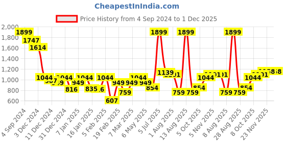 myntra.com Allen Solly Junior Girls Typography Printed Hooded Sweatshirt allen solly junior Price History Graph from 4 Sep 2024 to 30 Nov 2025