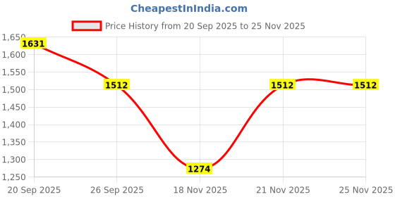 myntra.com Allen Solly Junior Girls Typography Printed Long Sleeves Sweatshirt allen solly junior Price History Graph from 20 Sep 2025 to 24 Nov 2025