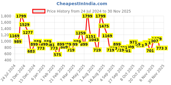 myntra.com Allen Solly Junior Girls Typography Printed Pullover allen solly junior Price History Graph from 24 Jul 2024 to 29 Nov 2025