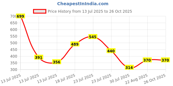 myntra.com Allen Solly Junior Girls Typography Printed Pure Cotton T-shirt allen solly junior Price History Graph from 13 Jul 2025 to 24 Oct 2025
