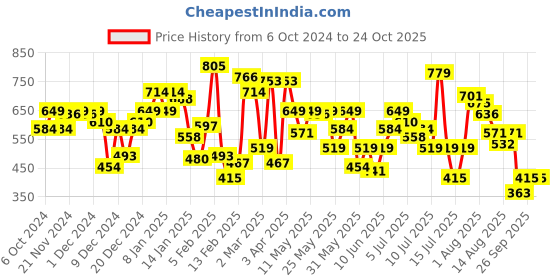 myntra.com Allen Solly Junior Girls Typography Printed Sports T-shirt allen solly junior Price History Graph from 6 Oct 2024 to 24 Oct 2025