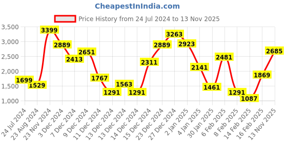myntra.com Allen Solly Junior Girls White & Silver-Toned Polka Dot Print Hooded Padded Jacket allen solly junior Price History Graph from 24 Jul 2024 to 13 Nov 2025